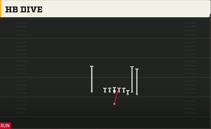 Alabama Offense Singleback Bunch X Nasty HB Dive play diagram