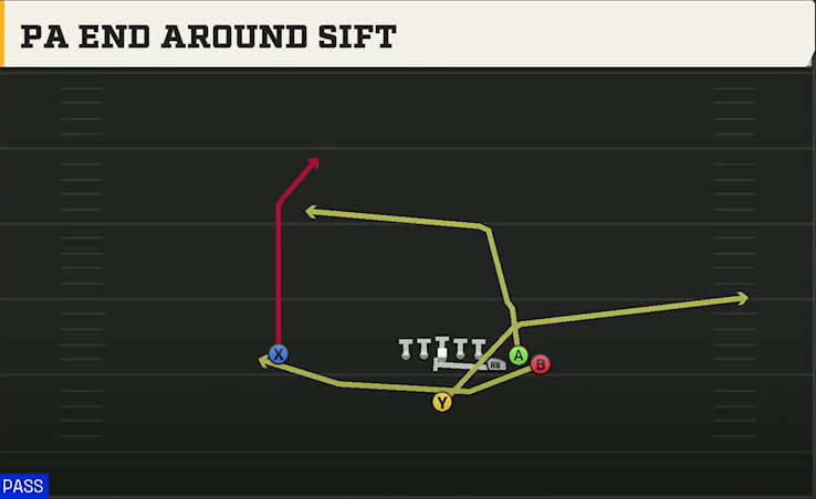 Pro Style (Alternate Offense) Singleback Bunch PA End Around Sift play diagram