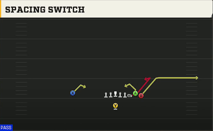 Pro Style (Alternate Offense) Singleback Bunch Spacing Switch play diagram