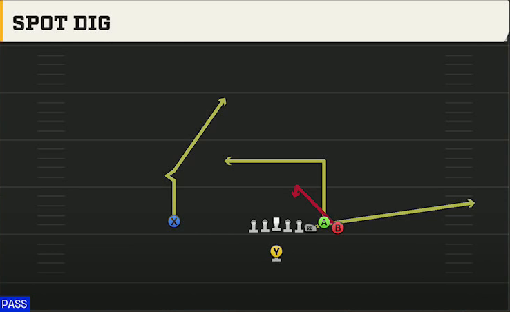 Duke Offense Singleback Bunch Spot Dig play diagram