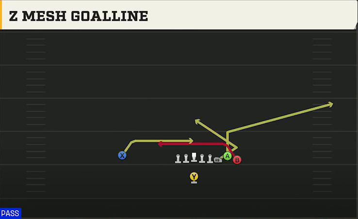 Duke Offense Singleback Bunch Z Mesh Goalline play diagram