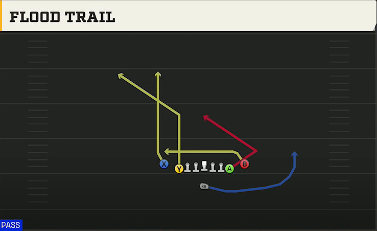 Arizona Offense Singleback Deuce Close Flood Trail play diagram