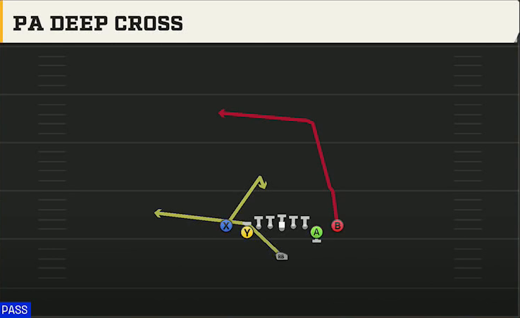 Arizona Offense Singleback Deuce Close PA Deep Cross play diagram
