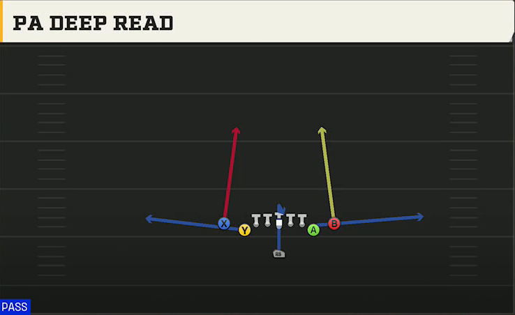 Cal Offense Singleback Deuce Close PA Deep Read play diagram