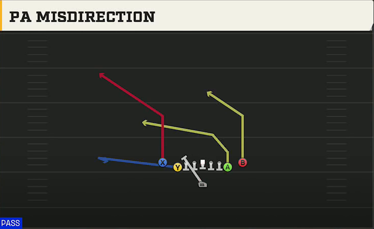Iowa State Offense Singleback Deuce Close PA Misdirection play diagram