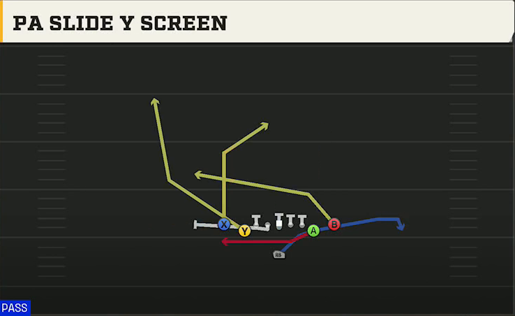 Cal Offense Singleback Deuce Close PA Slide Y Screen play diagram