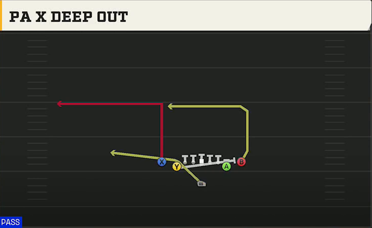 North Dakota State Offense Singleback Deuce Close PA X Deep Out play diagram