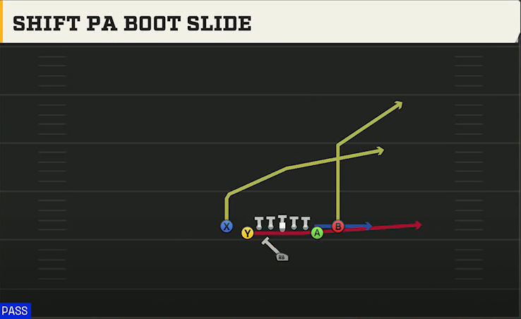 North Dakota State Offense Singleback Deuce Close Shift PA Boot Slide play diagram
