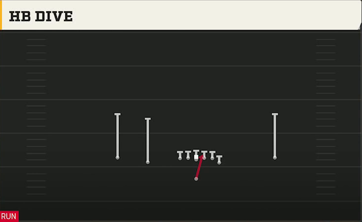 UCF Offense Singleback Doubles South HB Dive play diagram