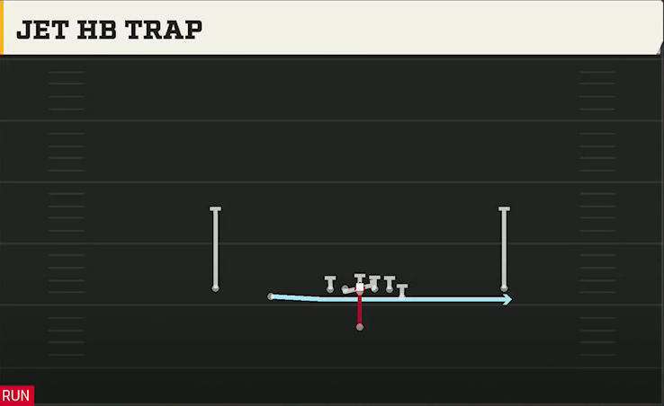 Southern Miss Offense Singleback Doubles Y Off Jet HB Trap play diagram
