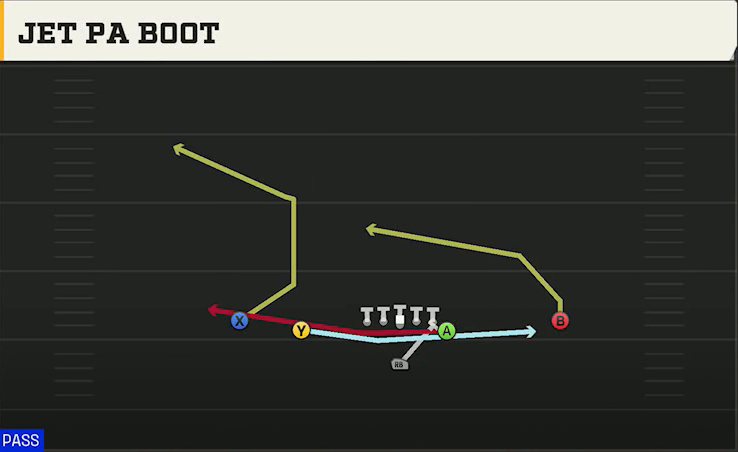 Southern Miss Offense Singleback Doubles Y Off Jet PA Boot play diagram