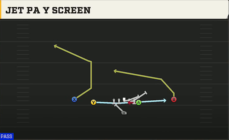 Southern Miss Offense Singleback Doubles Y Off Jet PA Y Screen play diagram