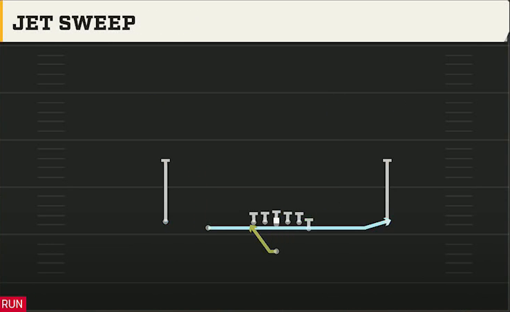 Southern Miss Offense Singleback Doubles Y Off Jet Sweep play diagram