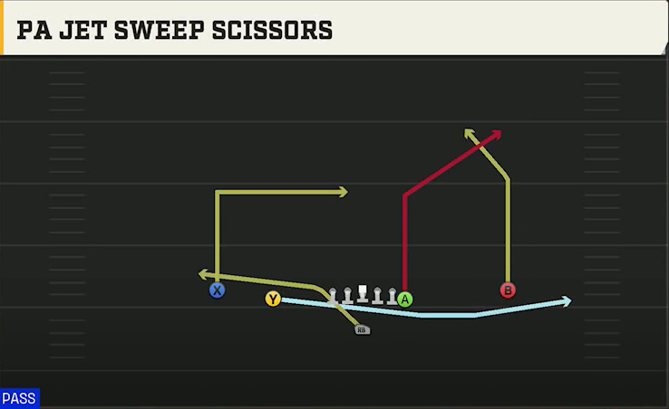 Southern Miss Offense Singleback Doubles Y Off PA Jet Sweep Scissors play diagram