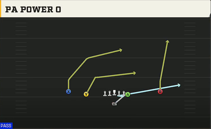 Minnesota Offense Singleback Doubles Y Off PA Power O play diagram