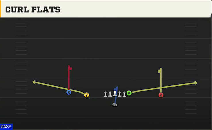 Iowa Offense Singleback Doubles Curl Flats play diagram
