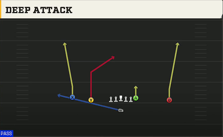 Iowa Offense Singleback Doubles Deep Attack play diagram