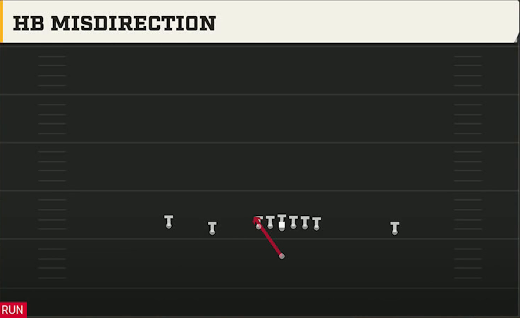Iowa Offense Singleback Doubles HB Misdirection play diagram
