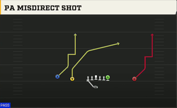Iowa Offense Singleback Doubles PA Misdirect Shot play diagram