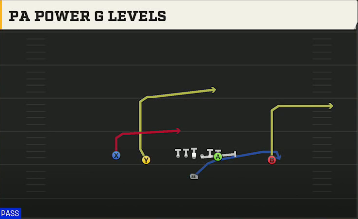 Louisville Offense Singleback Doubles PA Power G Levels play diagram