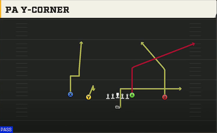 Iowa Offense Singleback Doubles PA Y-corner play diagram