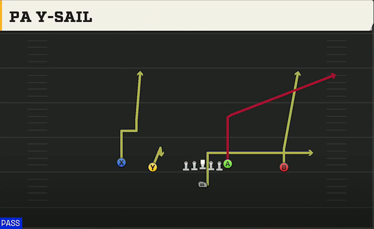 Iowa Offense Singleback Doubles PA Y-sail play diagram