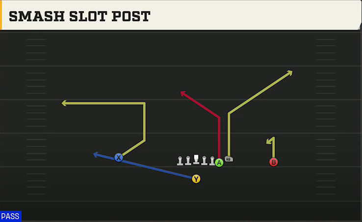 Buffalo Offense Singleback East Smash Slot Post play diagram