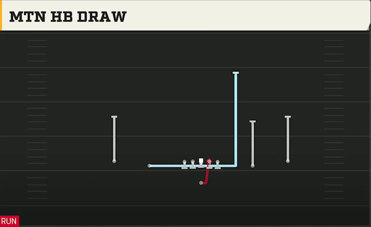 Run & Shoot (Alternate Offense) Singleback Spread Mtn HB Draw play diagram