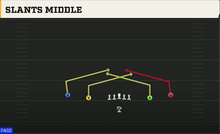 Run & Shoot (Alternate Offense) Singleback Spread Slants Middle play diagram