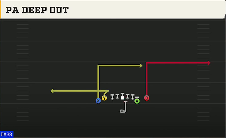 Cal Offense Singleback Tight Y Off Flex PA Deep Out play diagram