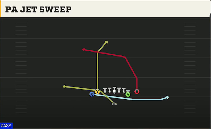 Cal Offense Singleback Tight Y Off Flex PA Jet Sweep play diagram