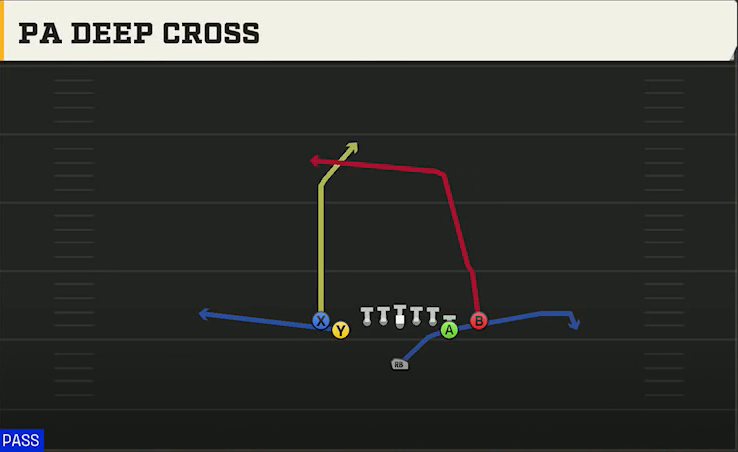 Multiple (Alternate Offense) Singleback Tight Y Off PA Deep Cross play diagram