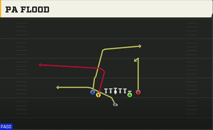 Multiple (Alternate Offense) Singleback Tight Y Off PA Flood play diagram