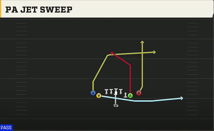 Charlotte Offense Singleback Tight Y Off PA Jet Sweep play diagram