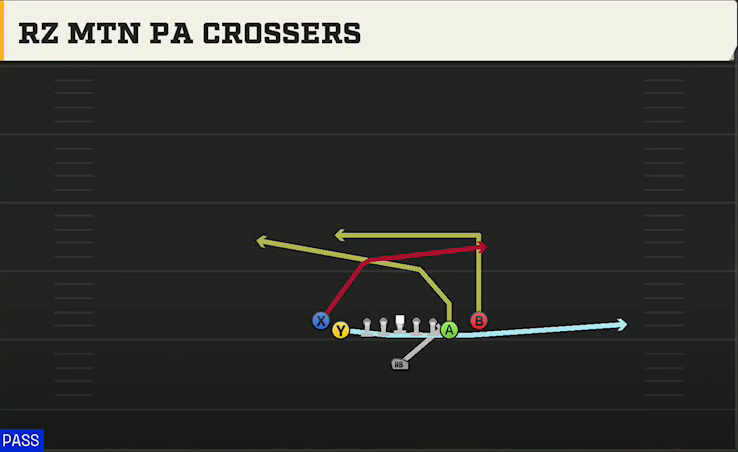 Washington State Offense Singleback Tight Y Off Rz Mtn PA Crossers play diagram