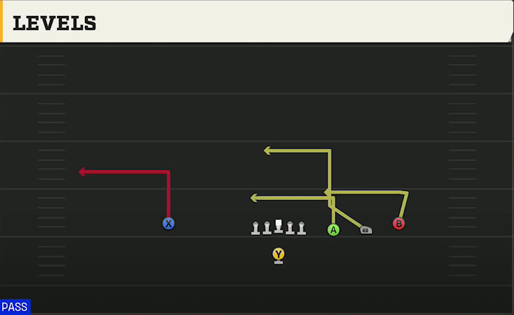 Run & Shoot (Alternate Offense) Singleback Trips Open Levels play diagram