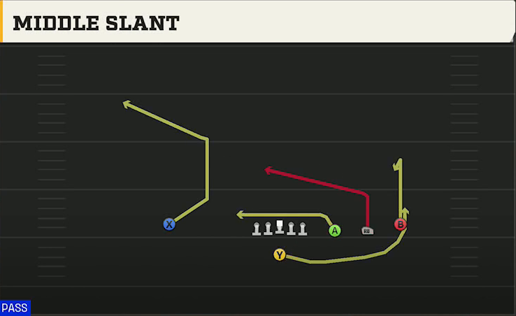 Run & Shoot (Alternate Offense) Singleback Trips Open Middle Slant play diagram