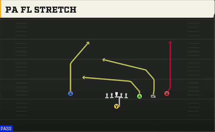 Run & Shoot (Alternate Offense) Singleback Trips Open PA FL Stretch play diagram
