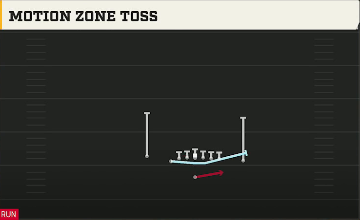 Middle Tennessee State Offense Singleback U Off Close Motion Zone Toss play diagram