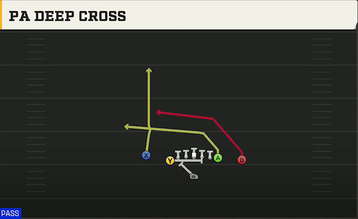 Middle Tennessee State Offense Singleback U Off Close PA Deep Cross play diagram