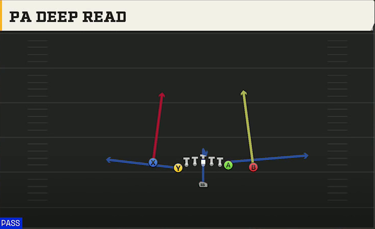 Middle Tennessee State Offense Singleback U Off Close PA Deep Read play diagram