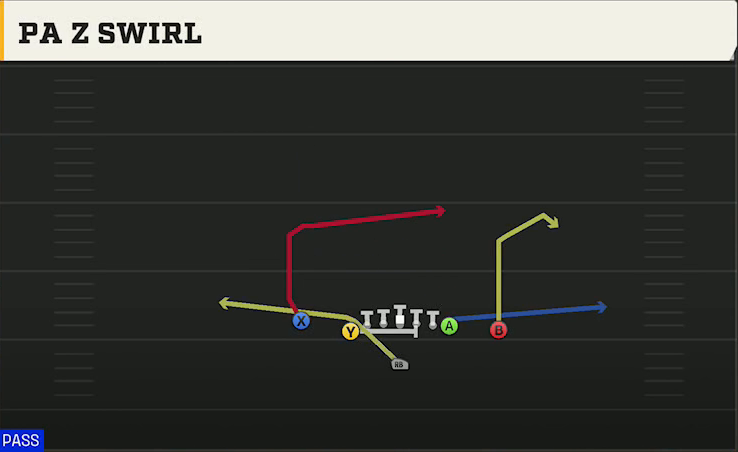 Ohio State Offense Singleback U Off Close PA Z Swirl play diagram