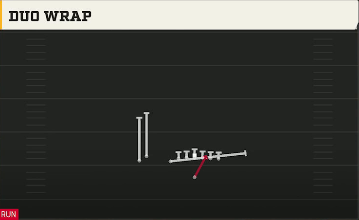Georgia Southern Offense Singleback U Off Stack Duo Wrap play diagram