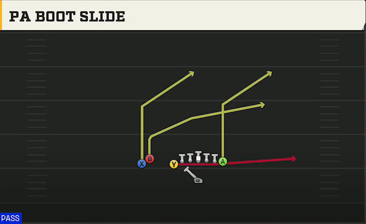 Georgia Southern Offense Singleback U Off Stack PA Boot Slide play diagram