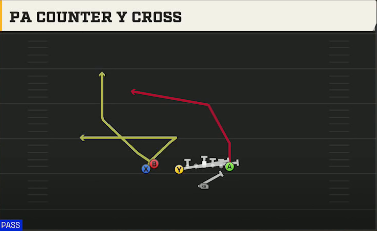 Georgia Southern Offense Singleback U Off Stack PA Counter Y Cross play diagram