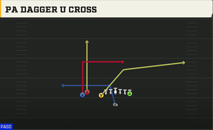 Georgia Southern Offense Singleback U Off Stack PA Dagger U Cross play diagram