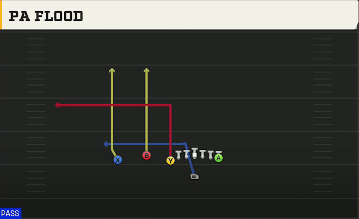 Nebraska Offense Singleback U Off Trio PA Flood play diagram