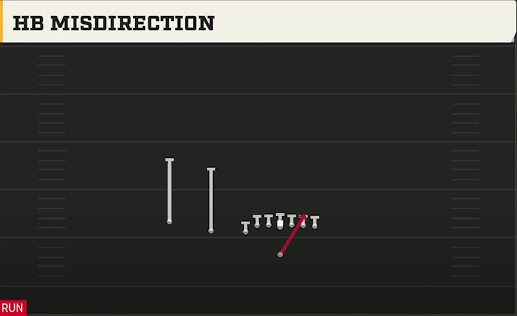 Cal Offense Singleback U Off Trips HB Misdirection play diagram