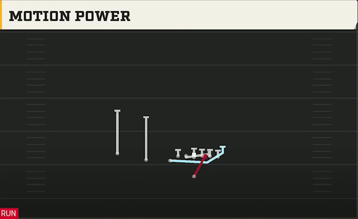 Miami Offense Singleback U Off Trips Motion Power play diagram
