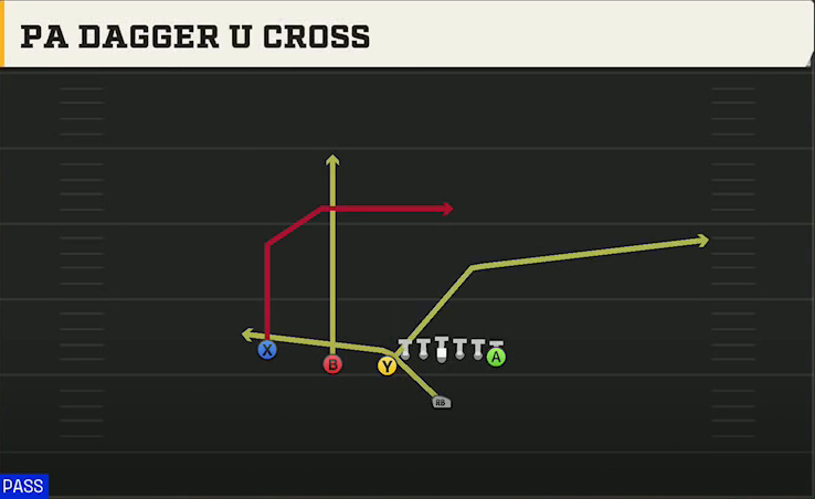Cal Offense Singleback U Off Trips PA Dagger U Cross play diagram